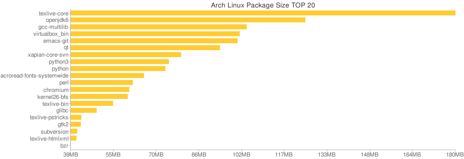 Arch Linux Package Size TOP 20