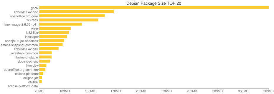 Debian Package Size TOP 20